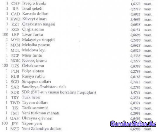 Manatın bu günə olan məzənnəsi – CƏDVƏL