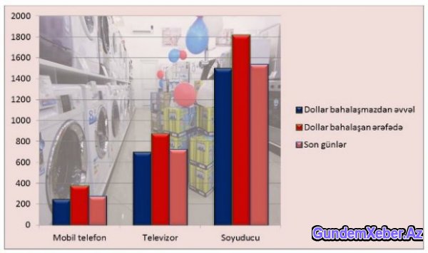 Kreditləşmə bərpa edildi, ucuzlaşma başladı