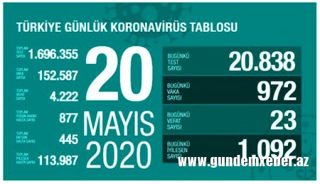 Türkiyədə Covid-19-a yoluxma faktı 1000 nəfərdən az oldu