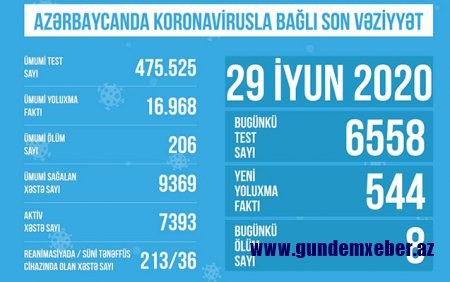 Yoluxan xəstələrdən 213-ü reanimasiyadadır