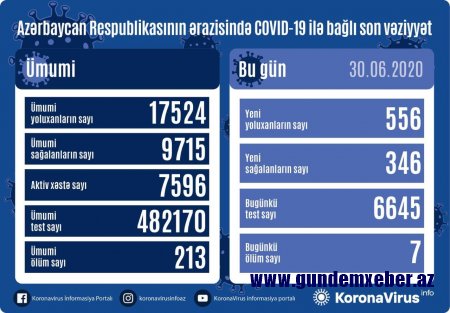 Daha 556 nəfərdə koronavirus aşkarlandı - 7 nəfər öldü