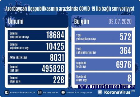 Daha 572 nəfər koronavirusa yoluxdu - 8 nəfər vəfat etdi