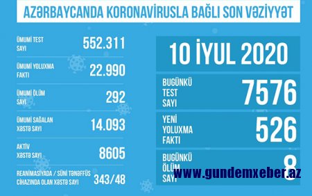 Koronavirusdan sağalanların sayı 14 mini ötdü - Statistika
