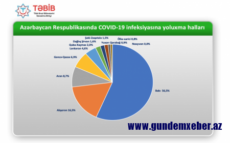 Azərbaycanda koronavirusun ən çox yayıldığı yer - SİYAHI