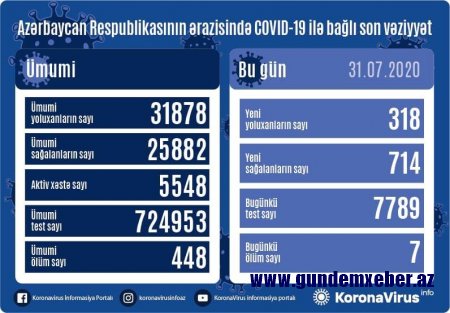 714 nəfər sağaldı, 318 nəfərdə koronavirus aşkarlandı