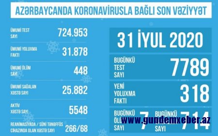 Reanimasiyada olan xəstələrin sayı açıqlandı