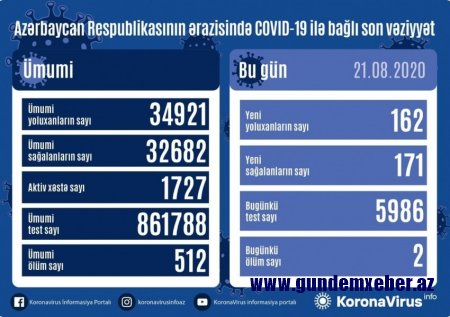 Azərbaycanda daha 162 nəfər COVID-19-a yoluxub, 171 nəfər sağalıb