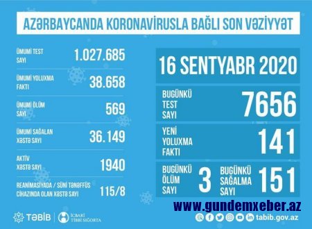 Reanimasiyada olan koronavirus xəstələrinin sayı açıqlanıb