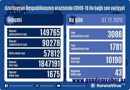 Azərbaycanda koronavirusdan rekord ölüm qeydə alındı - FOTO