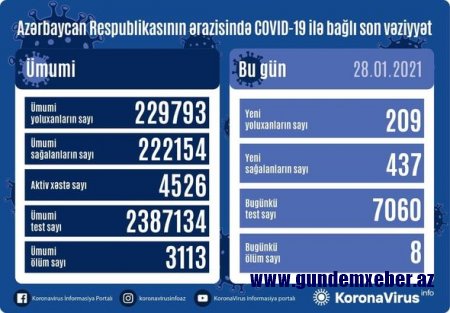 Azərbaycanda daha səkkiz nəfər koronavirusdan öldü - FOTO
