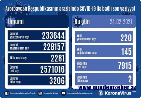 Azərbaycanda son sutkada 220 nəfər COVID-19-a yoluxub, 145 nəfər sağalıb, 2 nəfər vəfat edib
