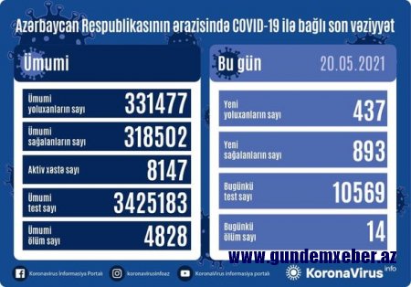 Azərbaycanda son sutkada 14 nəfər koronavirusdan ölüb - FOTO