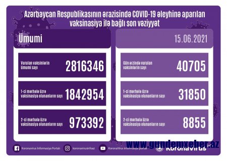 Azərbaycanda son sutkada vaksinasiya olunanların sayı açıqlandı