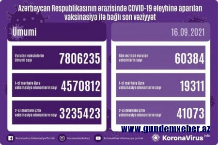 Ölkədə bu gün peyvənd olunanların sayı AÇIQLANDI - FOTO