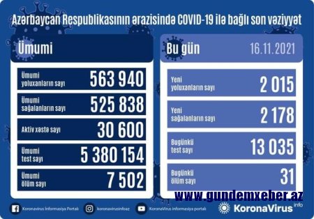 Azərbaycanda daha 2015 nəfər koronavirusa yoluxub, 31 nəfər ölüb - FOTO