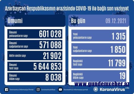 Azərbaycanda son sutkada 1 315 nəfər COVID-19-a yoluxub, 19 nəfər ölüb - FOTO