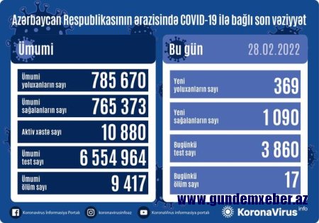 Azərbaycanda daha 17 nəfər koronavirusdan vəfat edib - FOTO