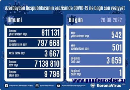 Azərbaycanda daha 542 nəfər COVID-19-a yoluxub, bir nəfər vəfat edib - FOTO