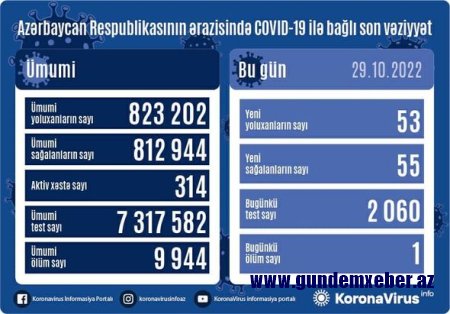 Azərbaycanda daha 53 nəfər COVID-19-a yoluxub, 1 nəfər vəfat edib – FOTO