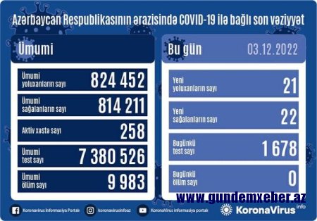 Azərbaycanda daha 21 nəfər COVID-19-a yoluxub