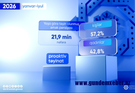 Bu ilin yeddi ayında 21,9 min nəfərə proaktiv qaydada yaşa görə əmək pensiyası təyin olunub
